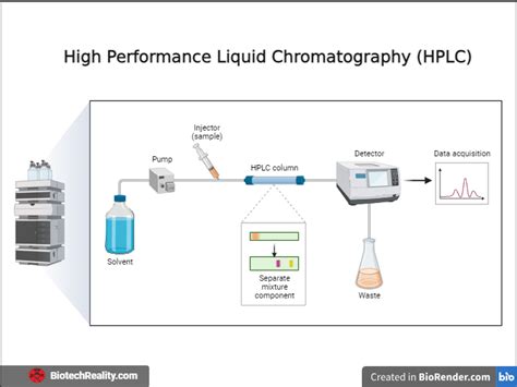3.2: High Performance Liquid chromatography .